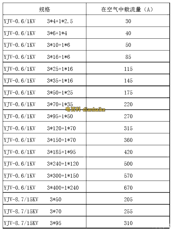 YJV标准载流量表