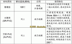 电线电缆绝缘材料有哪些以及电线电缆绝缘的性能？