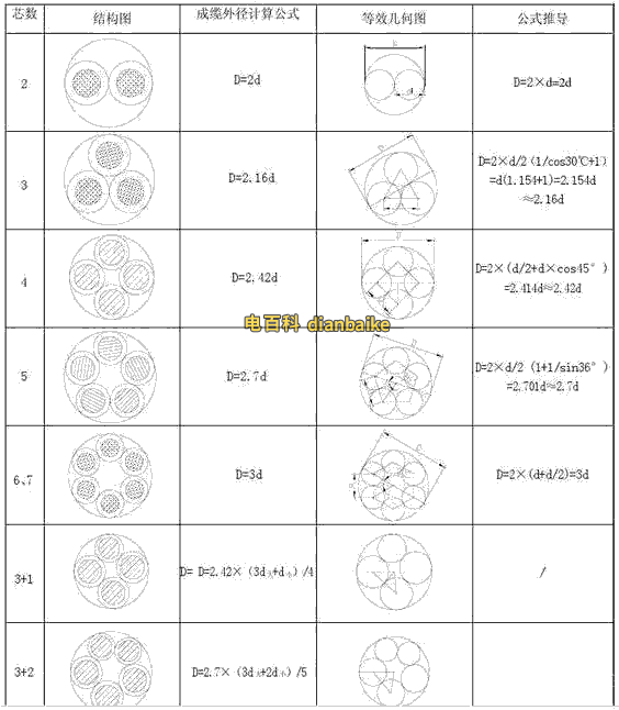 多芯电缆圆形绝缘线芯成缆外径计算公式