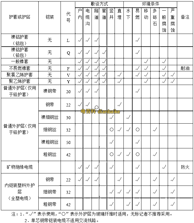 各种电缆外护层及铠装的适用敷设场合