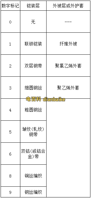 电力电缆铠装符号