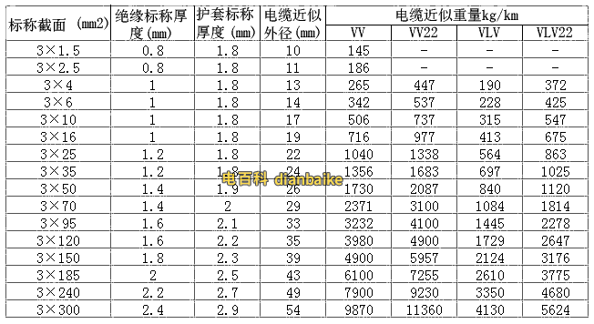 VV电缆规格型号截面积外径载流量表