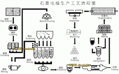 石墨电极加工孔后零件会变形么？石墨电极加工步骤和石墨电