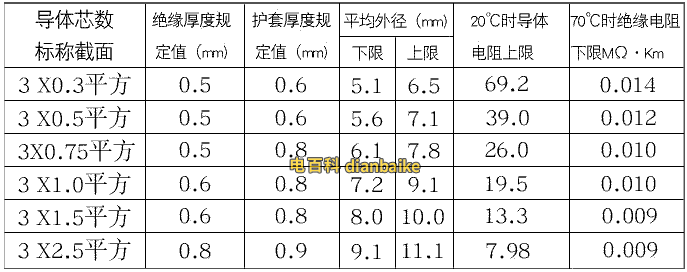 RVVP电缆载流量表和数据参数表