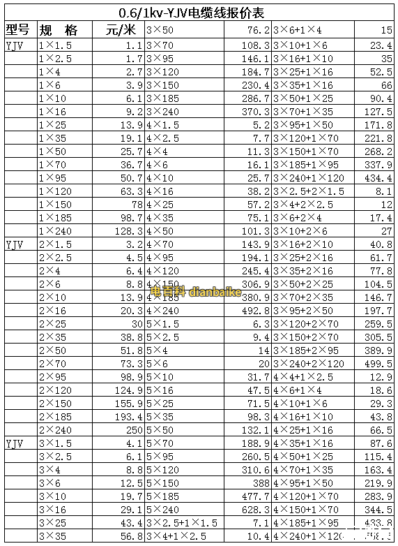 YJV22电缆线价格表