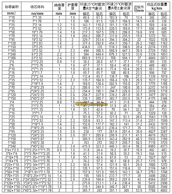 VV22-铜芯电力电缆和VLV22铝芯电力电缆载流量表