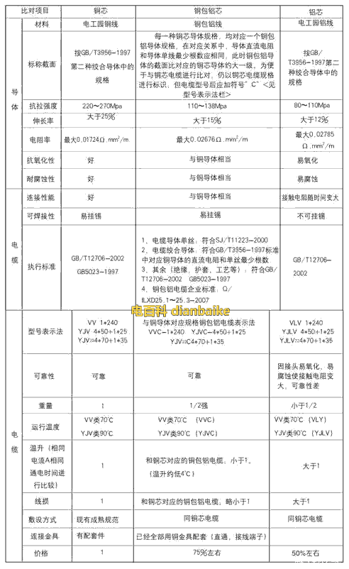 铜包铝电缆、铝芯电缆和铜缆性能参数对比表