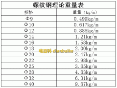 螺纹钢是什么？螺纹钢规格型号表及螺纹钢理论重量表