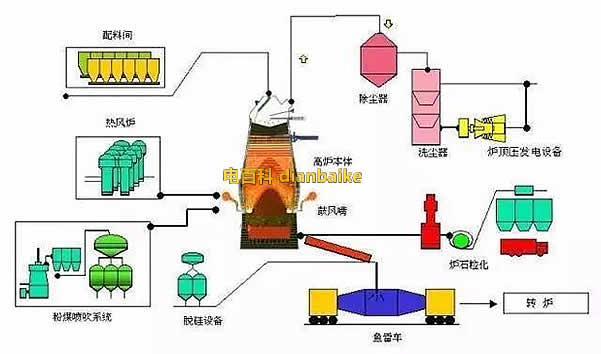 转炉炼钢法炼钢工艺流程图