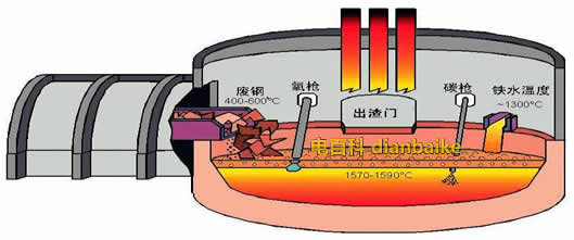 电炉炼钢法炼钢工艺流程图