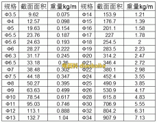 圆钢是什么？圆钢符号和圆钢的规格