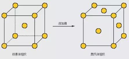 不锈钢是什么？不锈钢的种类及不锈钢的成分