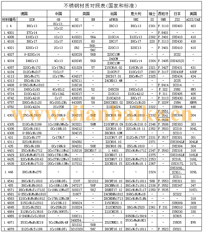 不锈钢材质牌号对照表