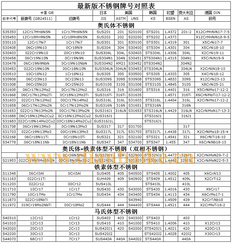 不锈钢牌号对照表