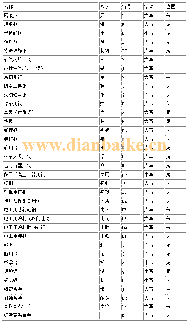 不锈钢牌号含义