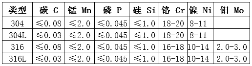 304不锈钢成分含量对照表