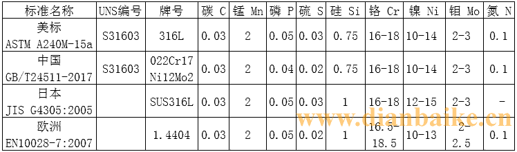 316l是什么材质？不锈钢316l特性和成分