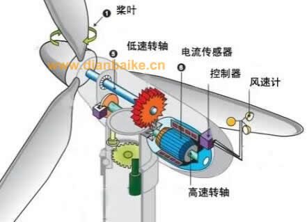 风力发电机一圈几度电多少钱？风力发电原理及风力发电机风叶多少米？