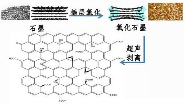 氧化石墨烯的制备生产工艺流程图